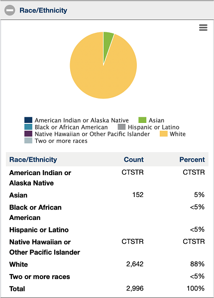 Out-of-state enrollment in Wisconsin, class of 2018 by race/ethnicity: Asian, 152 high school graduates (5%); Black or African American,<5%; Hispanic or Latino, <5%; White, 2,642 high school graduates (88%); Two or more races, <5%; and other races, CTSTR (count too small to report).