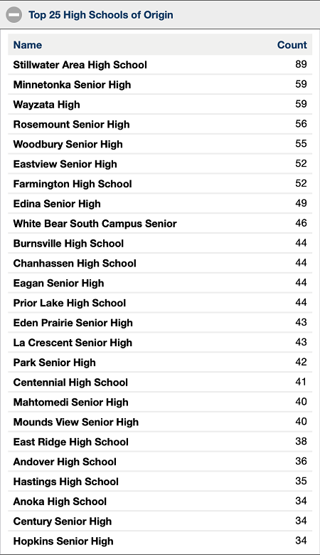 Screenshot of Out-of-state enrollment in Wisconsin, class of 2018, top 25 high schools of origin: The image shows Stillwater Area High School, 89; Minnesotnake Senior High, 59; Wayzata High, 59; Resemount Senior High, 56; Woodbury Senior High, 55; Eastview Senior High, 52; Farmington High School, 52; Edina Senior High, 49; and White Bear South Campus Senior, 46.